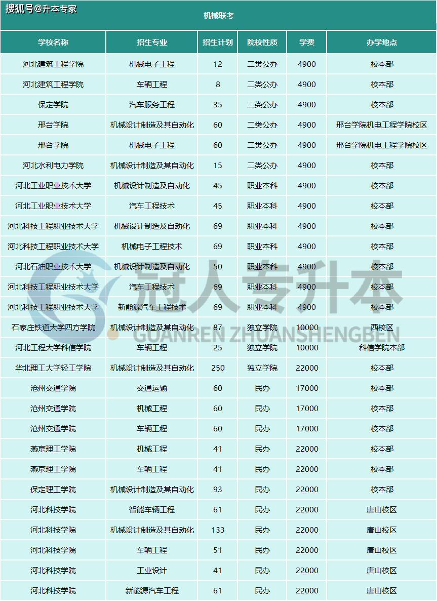 二类公办院校分别为:河北建筑工程学院,保定学院,邢台学院,河北水利