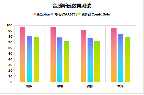 飞利浦开放式耳机怎么样？飞利浦、西圣、漫步者爆火机型大对决！