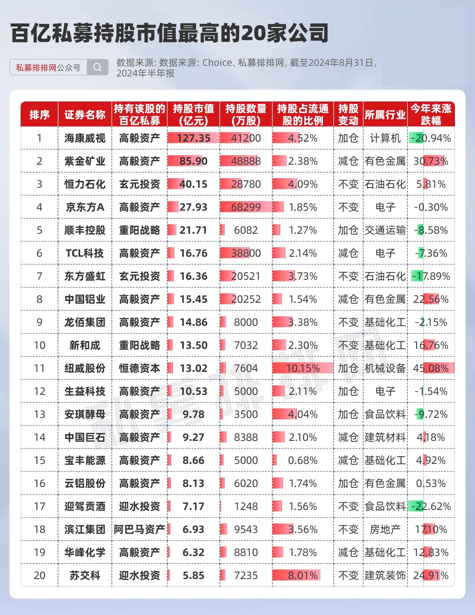 2021高毅晓峰十大持仓图片