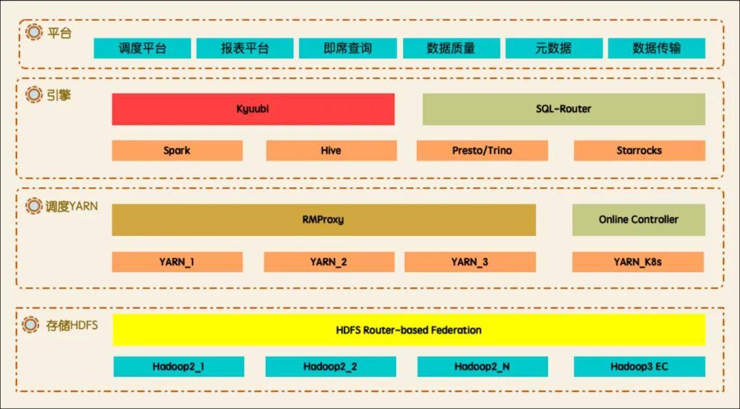 携程PB级数据基础平台2.0建设，多机房架构下的演进