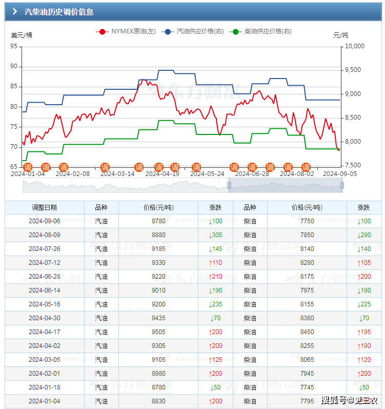 价格累计上涨150元/吨以及145元/吨,现阶段下各地加油站92号汽油仍比