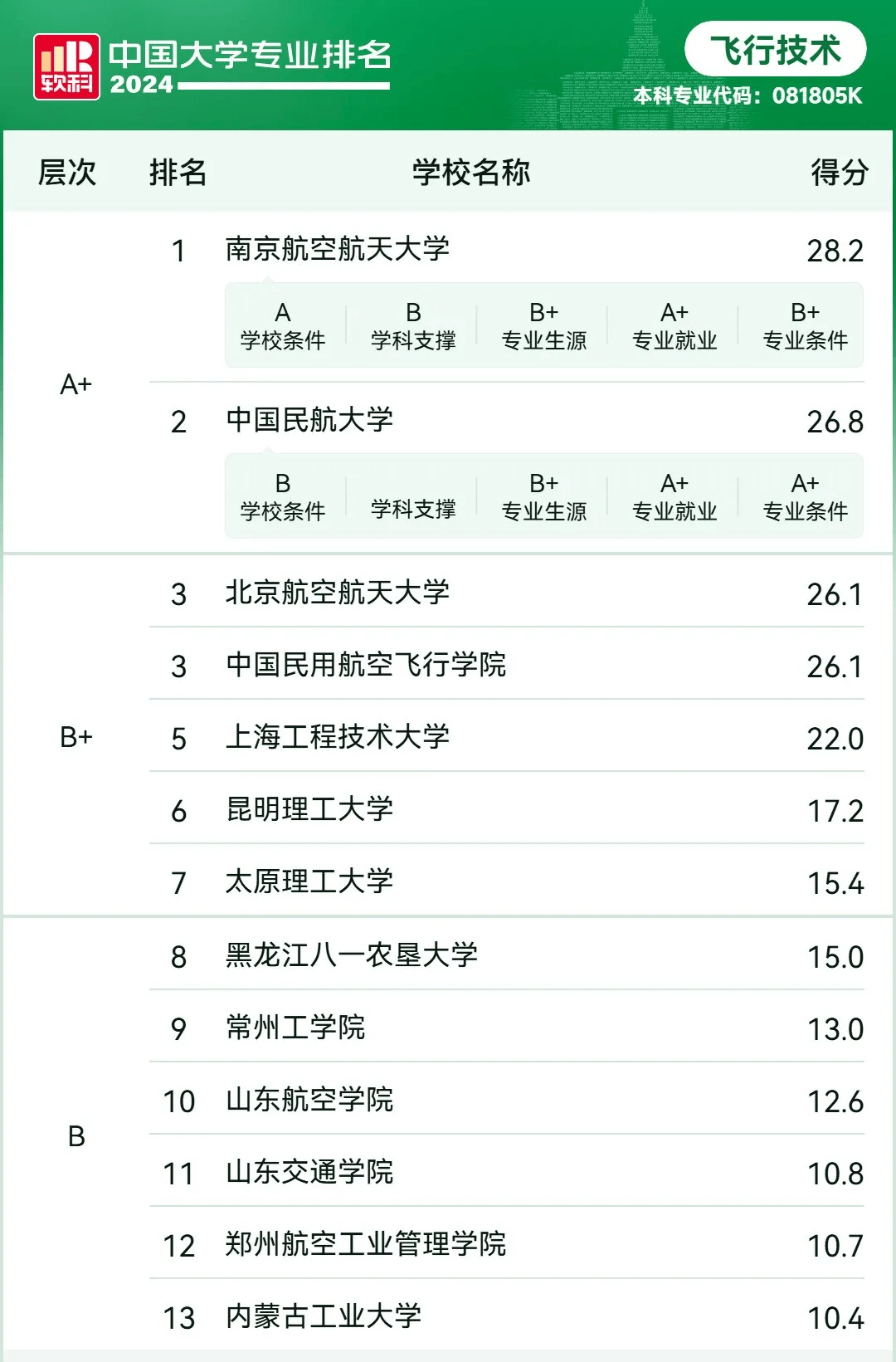 中国民航大学排名图片