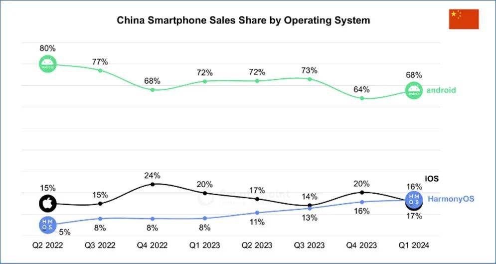 iPhone 16能让苹果重回中国市场第一吗？