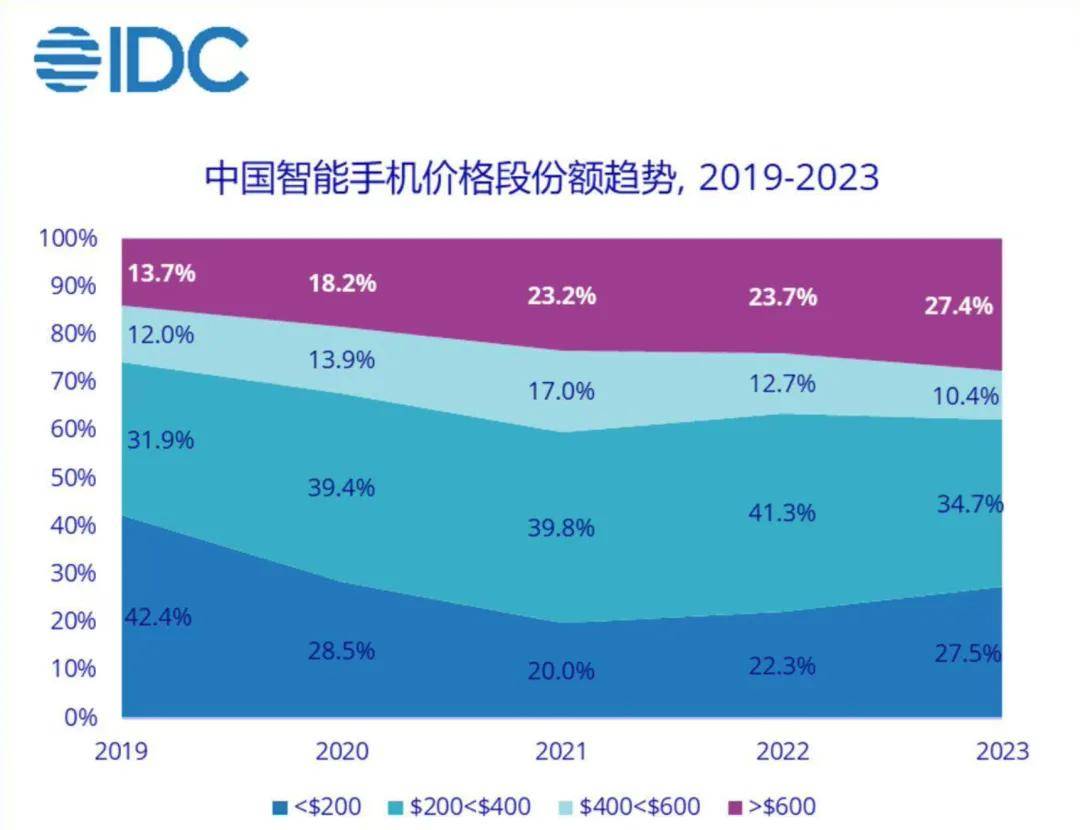 从“机海”到“高端”，国产手机大转向-锋巢网