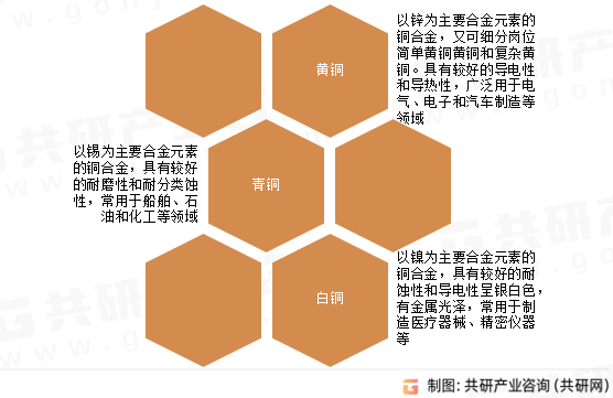 2024-2030年中国铜合金线材行业发展现状及投资研究分析报告