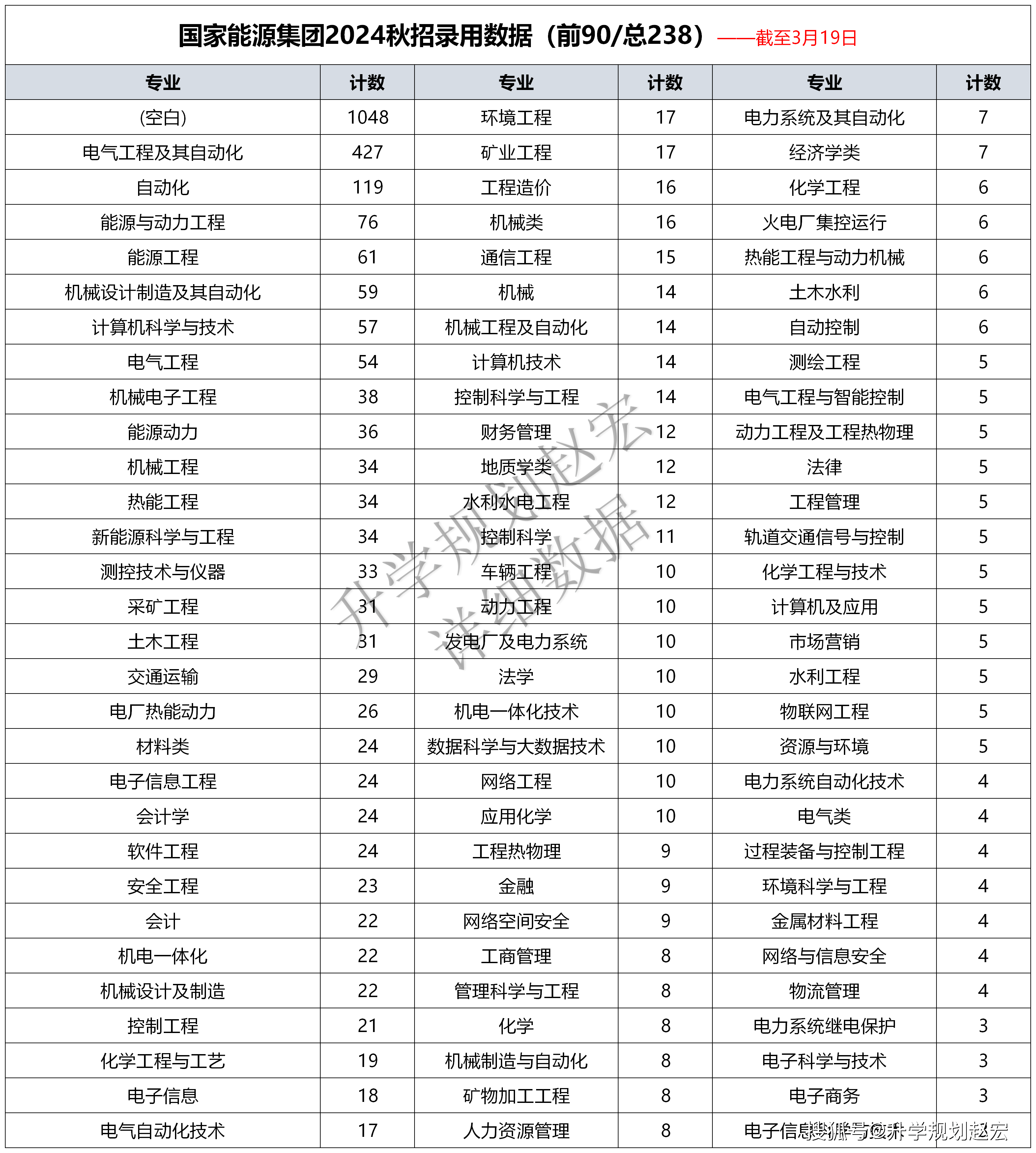 国家能源集团2025校招8700人,哪些院校专业机会大,附录用名单