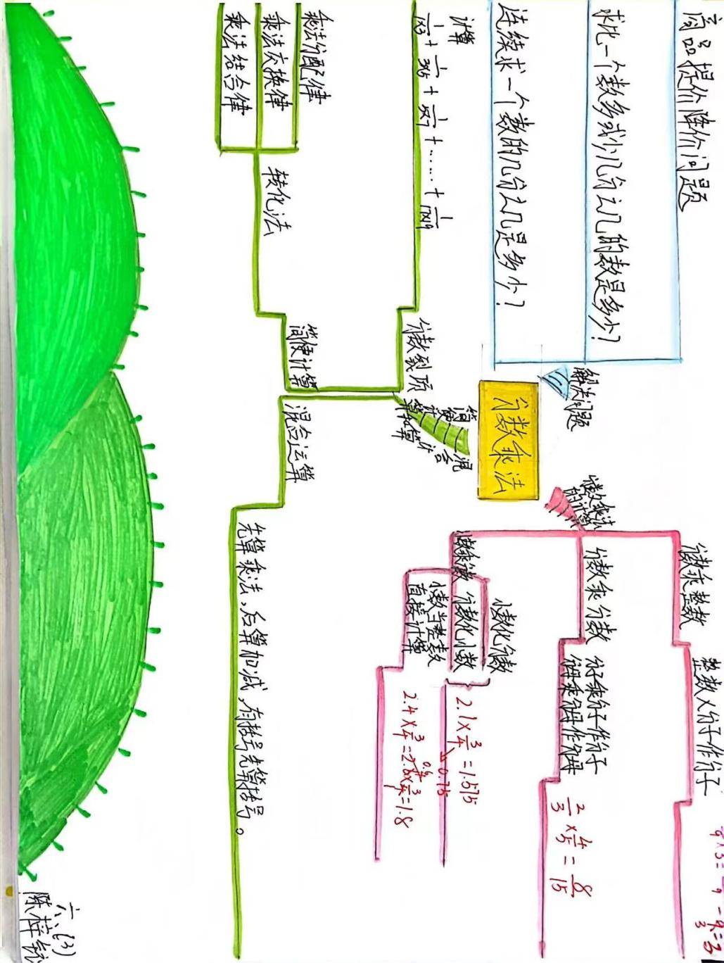 分数乘法思维导图简单图片