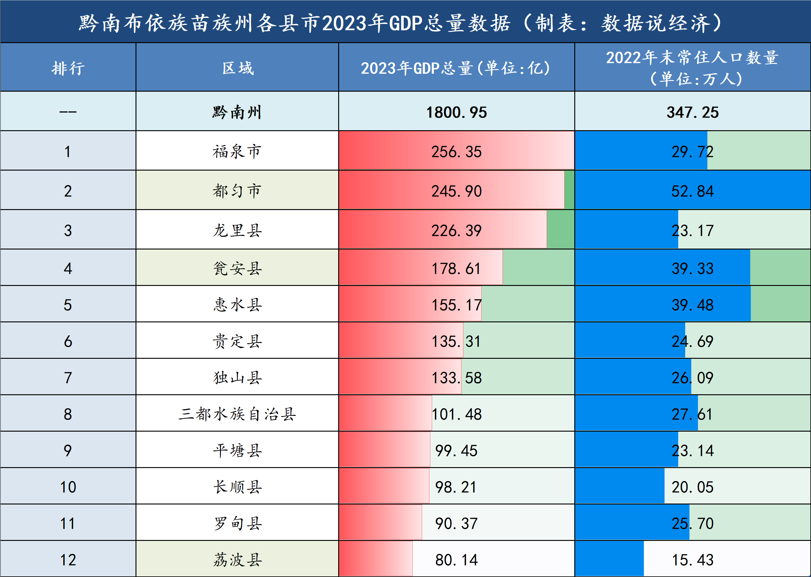 黔南州各县市经济实力排名