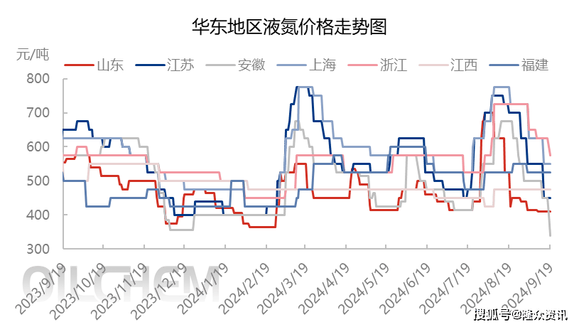 液氮市场节前排库主导,价格预计仍存下行空间