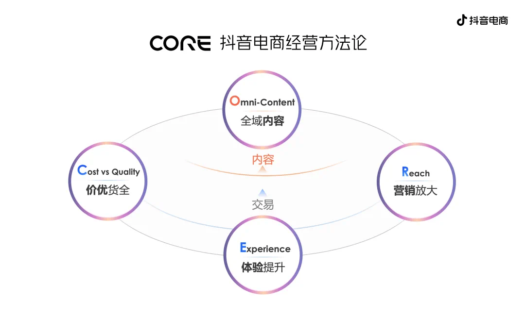 抖音电商方法论又进化了：CORE给中小商家带来了什么？