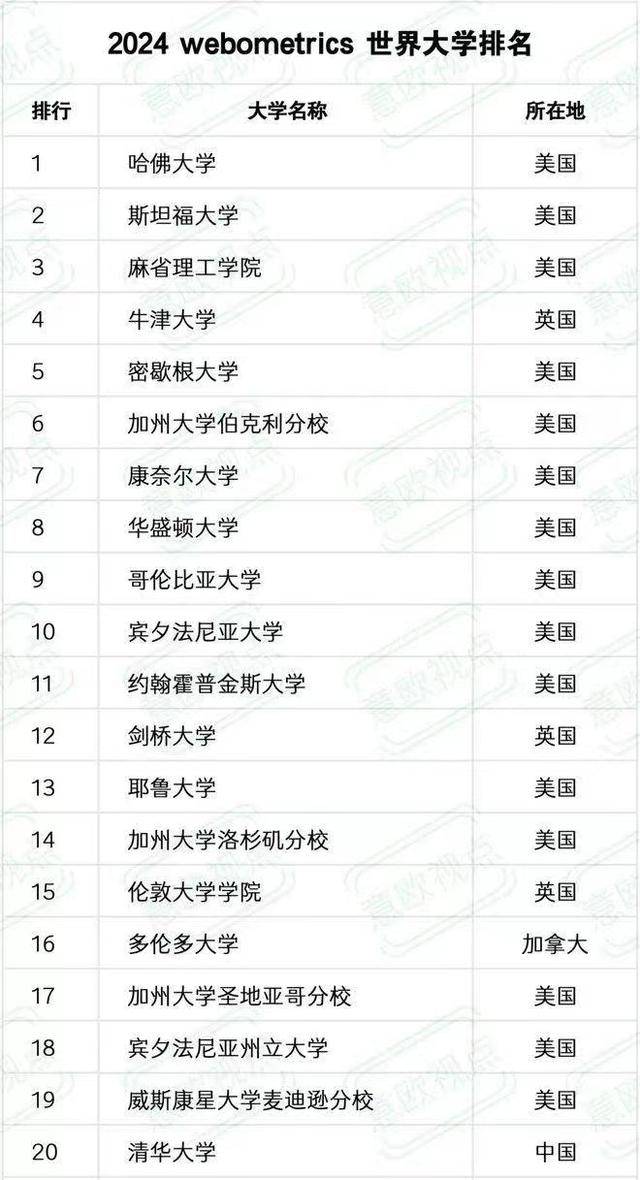 世界上排名前十的大学(世界排名前十的大学是哪几个)