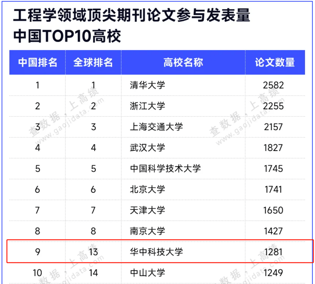 华中科技大学好不好?顶刊发文实力排行出炉,成功踢馆"c9"