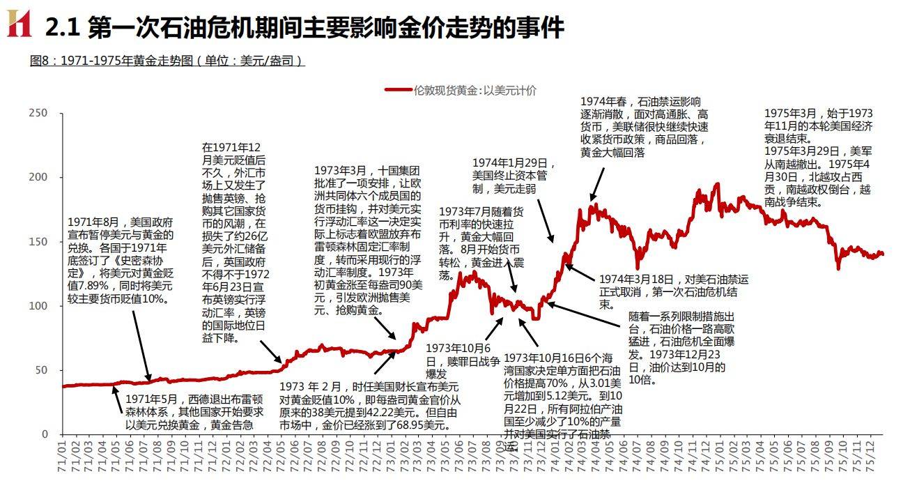 黄金价格复盘：1960~1981年_搜狐网