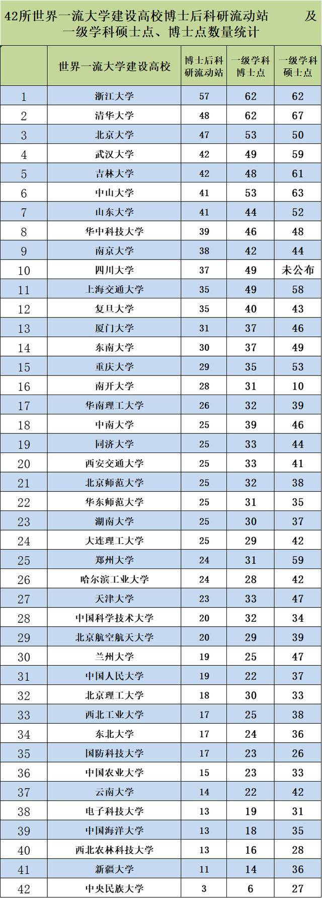 北京大学,清华大学,浙江大学,复旦大学,上海交通大学的a类学科数量