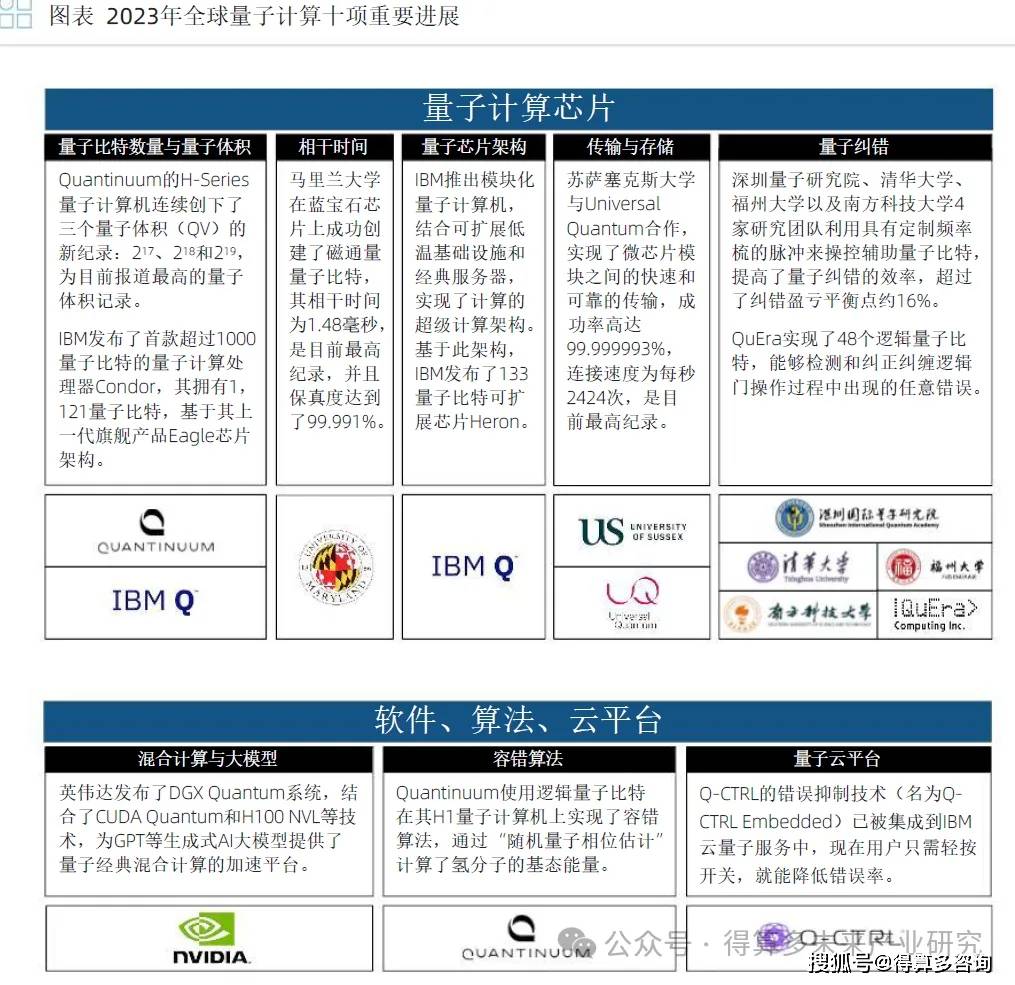 量子计算发展情况综述（附100页报告）_搜狐网