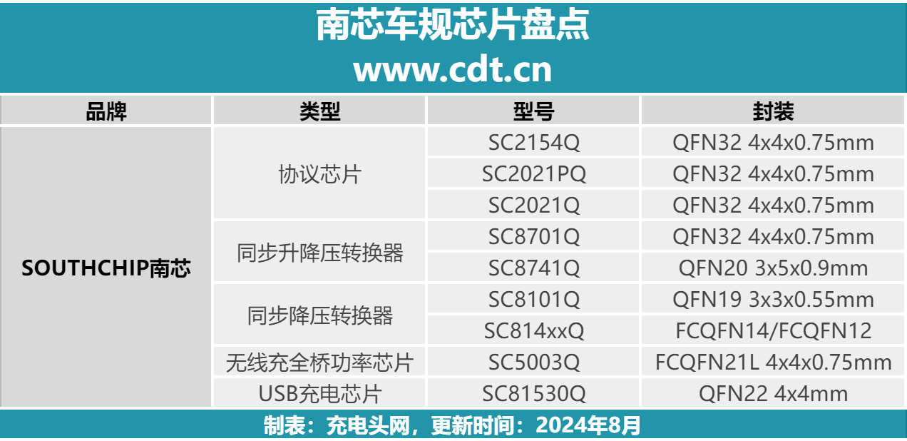 最高功率支持140W！南芯科技发布全新车规级升降压转换器芯片SC8745Q