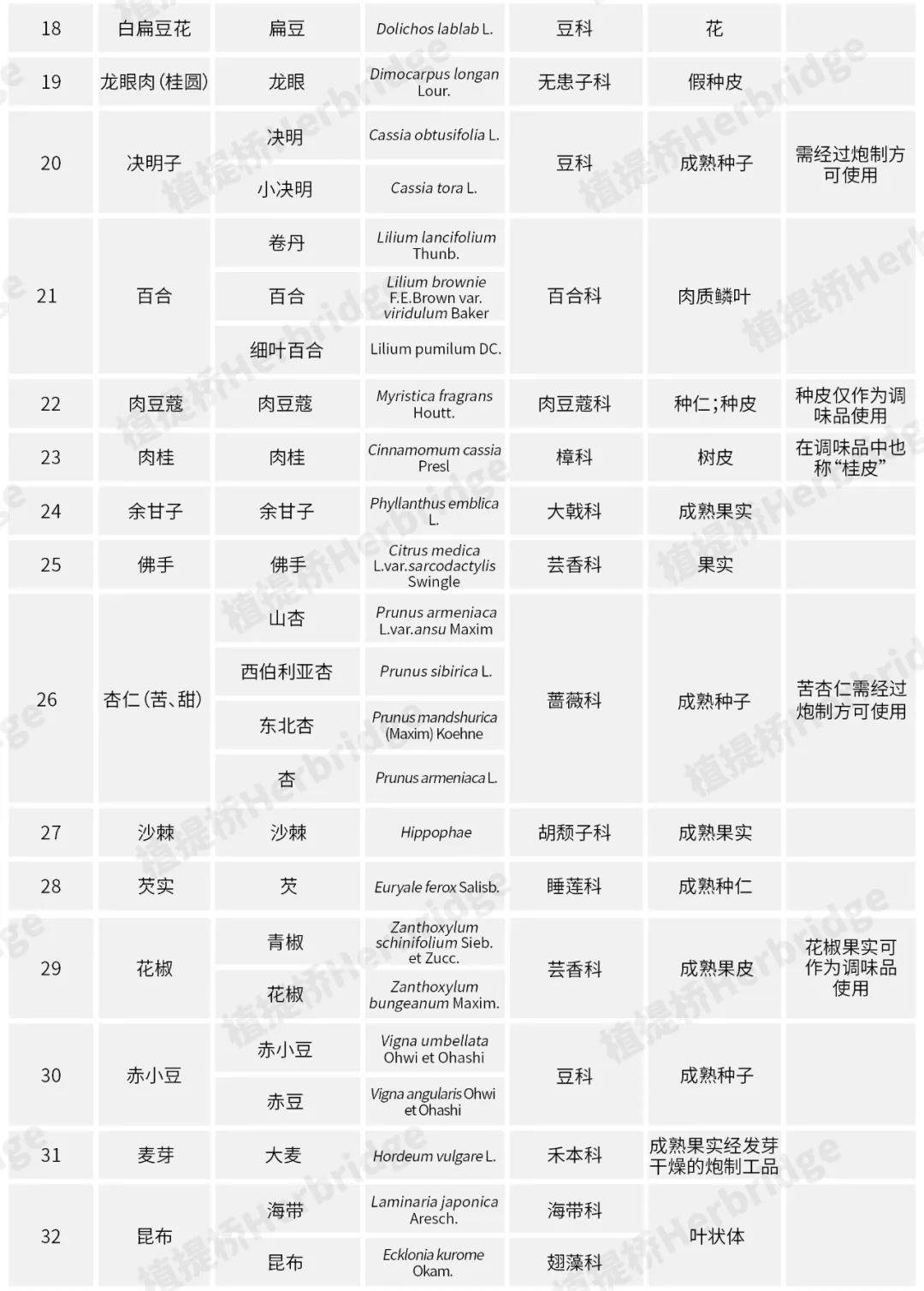 药食同源名单图片