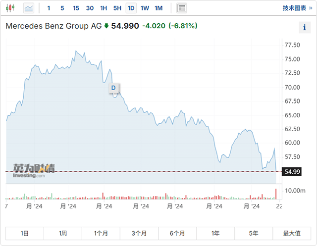 【汽车人】奔驰下调预期，德国汽车股遭“黑色星期五”