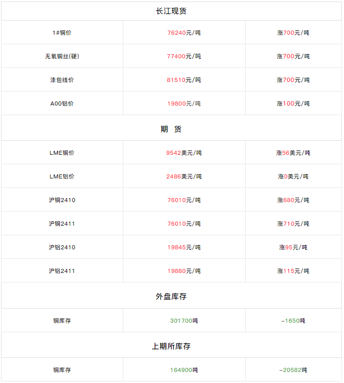 长江现货铜价行情图片