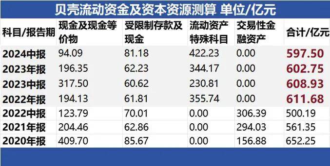 贝壳账上的常备流动资金接近600亿元——这给了贝壳玩跨界的勇气。那么，为什么偏要跨到亏损风险这么大的