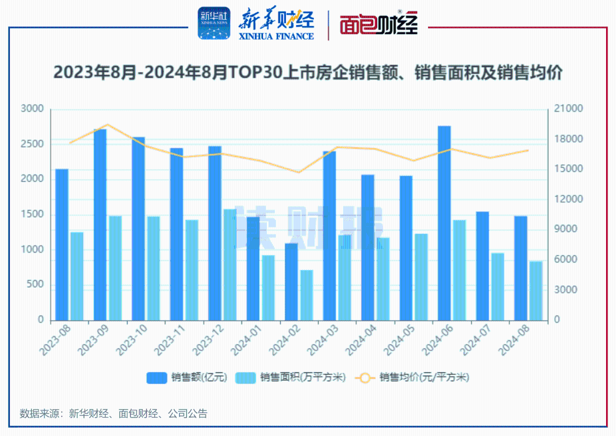 【读财报】TOP30上市房企8月销售额：保利发展、中国海外发展、万科居前三