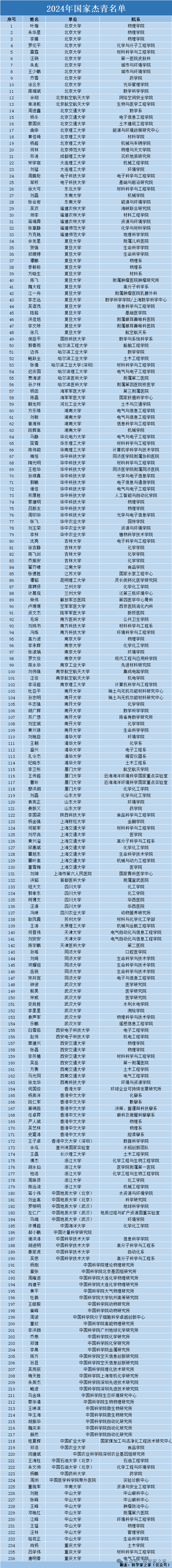 2024年度国家杰青,优青名单最新汇总(已更新至236,253人)!