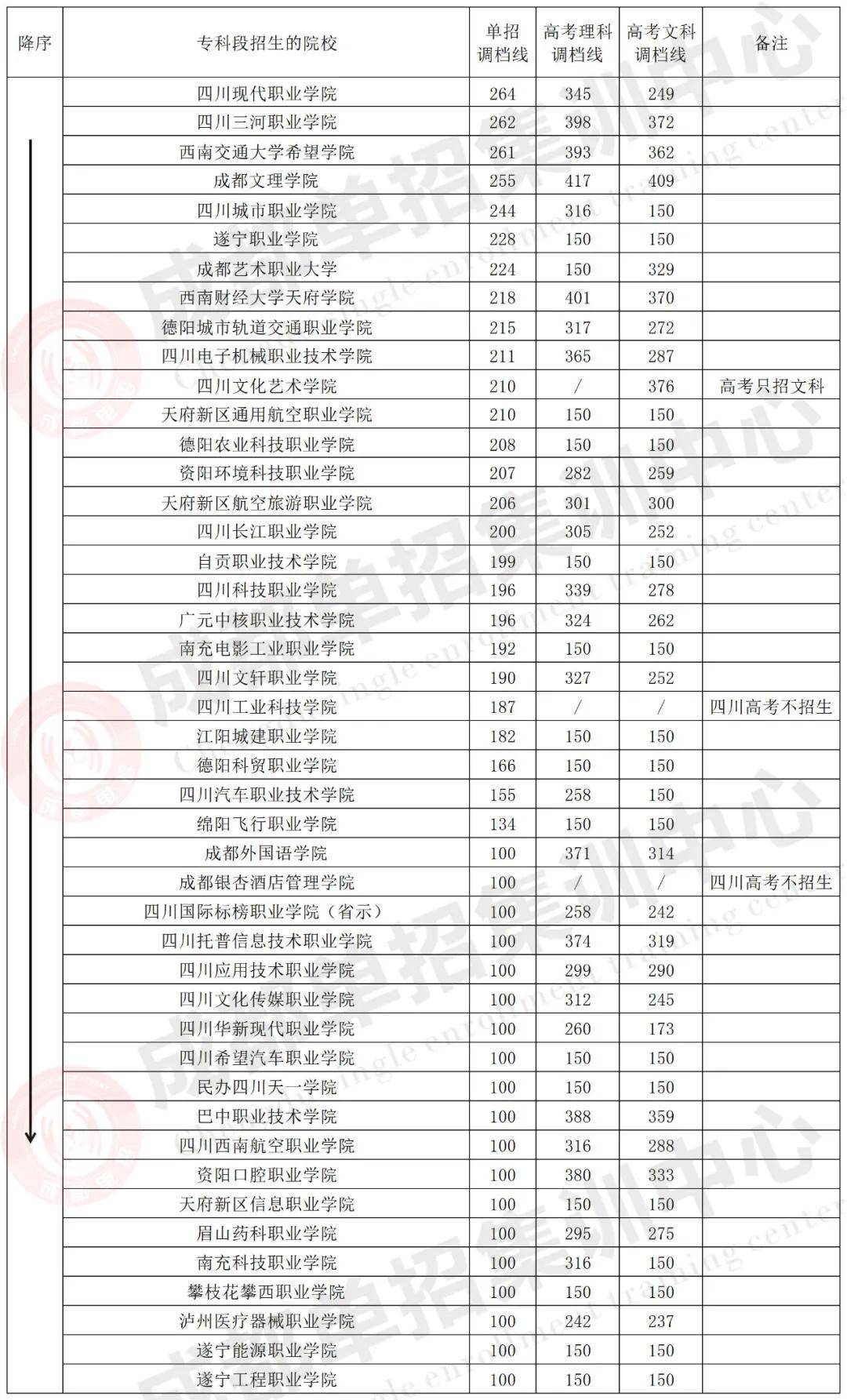 2025单招,四川高职单招97所院校在高考专科批调档分数线是多少?