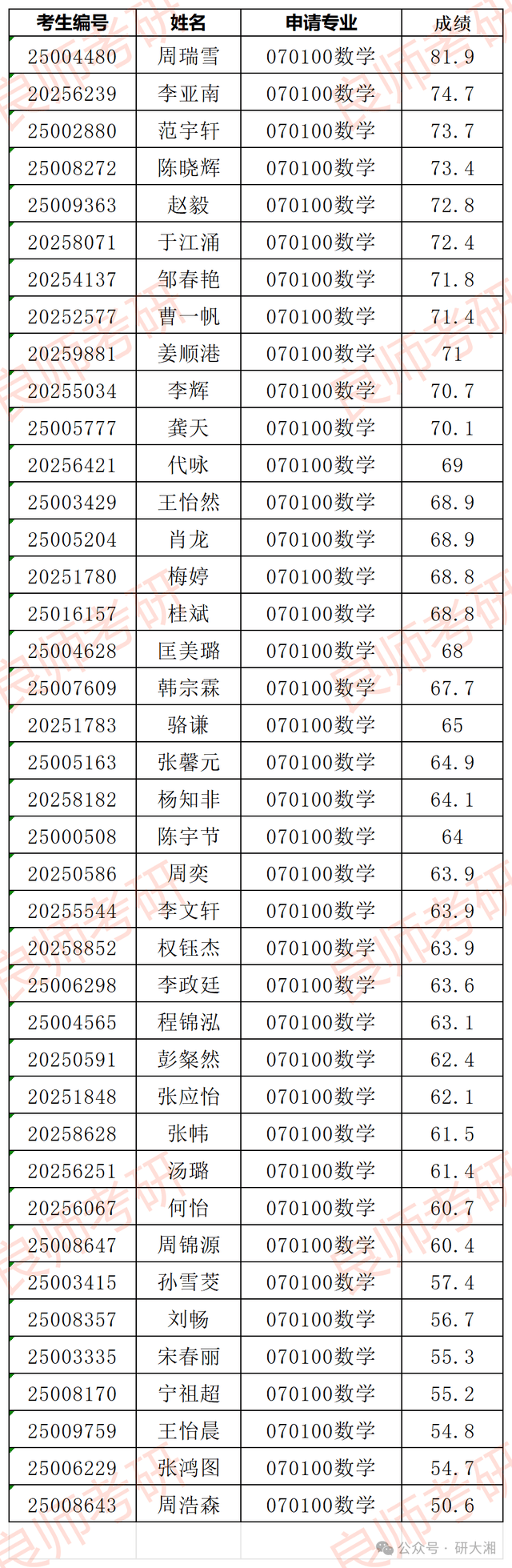 湖南大学25保研人员名单及成绩公布