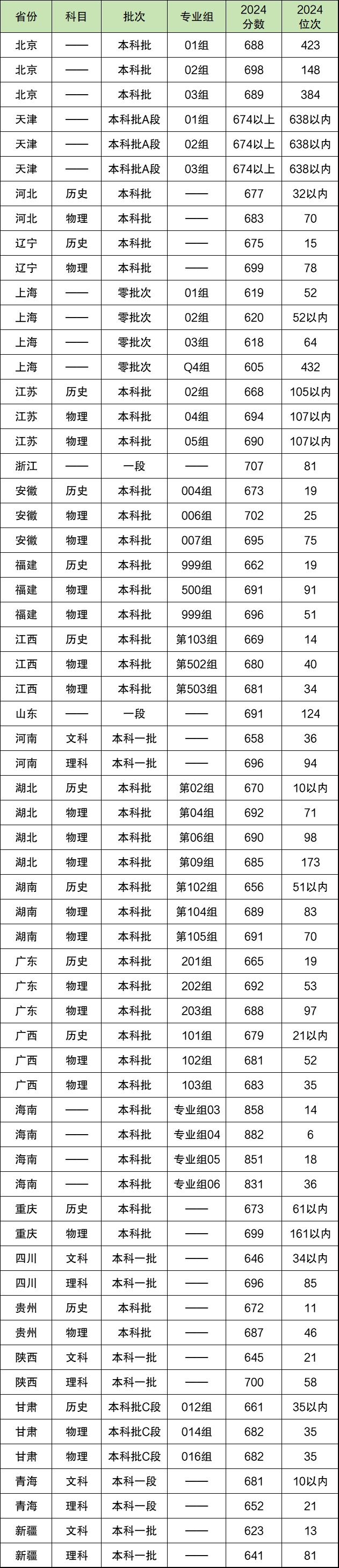 2024清华大学录取分数线 680分能上清华吗