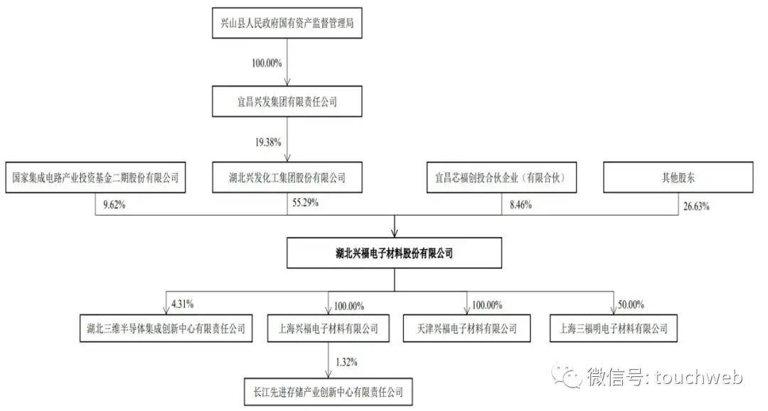 兴福电子科创板IPO过会：年营收8.8亿 拟募资15亿