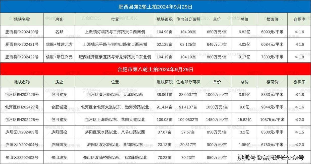 融创重回合肥拿地，今日合肥成功出让9宗居住用地！