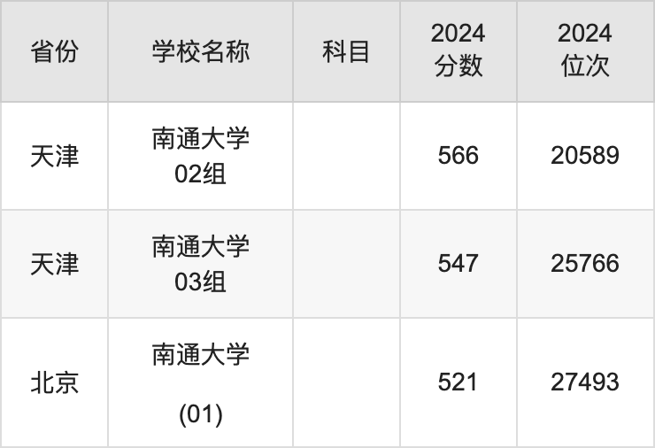 2024年南通大学杏林学院录取分数线(2024各省份录取分数线及位次排名)_2021南通各大院校的分数线_南通工学院分数线