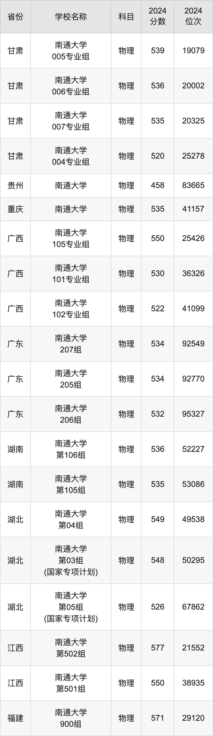 南通工學院分數線_2021南通各大院校的分數線_2024年南通大學杏林學院錄取分數線(2024各省份錄取分數線及位次排名)