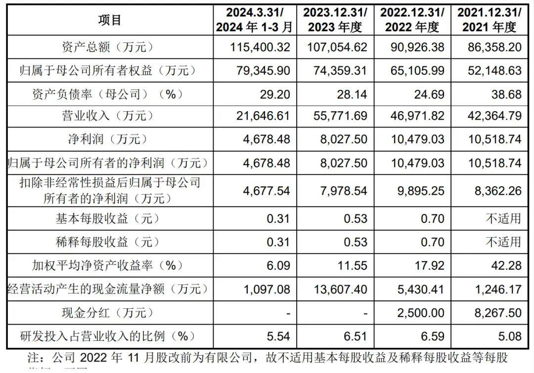 先锋精科通过科创板注册：年营收5.6亿 游利控制52.64%表决权