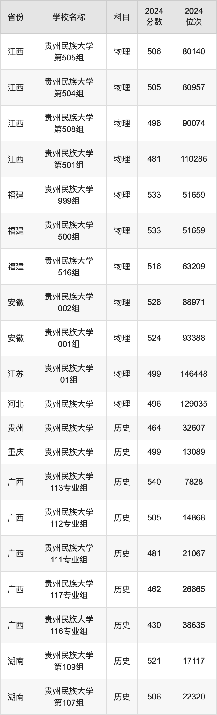 贵州高考录取分数线2024_贵州2022高考分数线_2o21贵州高考录取分数线