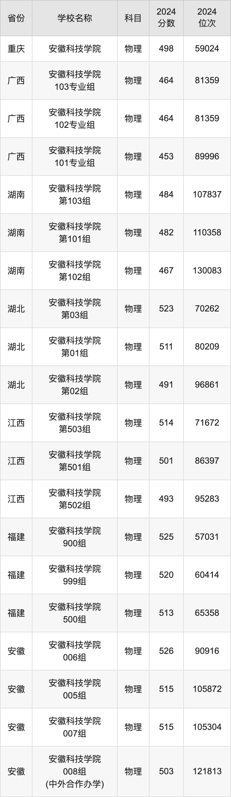 2024安徽科技学院录取分数线汇总:全国各省最低多少分能上