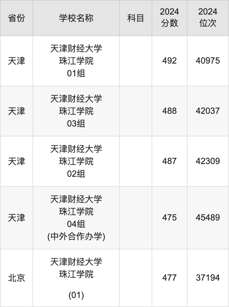 2024天津财经大学珠江学院录取分数线汇总:全国各省最低多少分能上