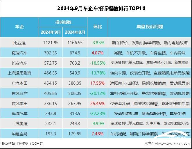 2024年9月车企投诉指数排行：两日系合资车企遭集中投诉