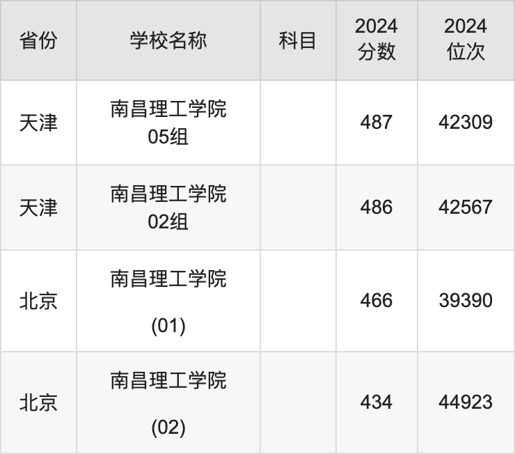 南昌理工學院分數線_南昌理工學院最低錄取分數線_南昌理工分數線多少