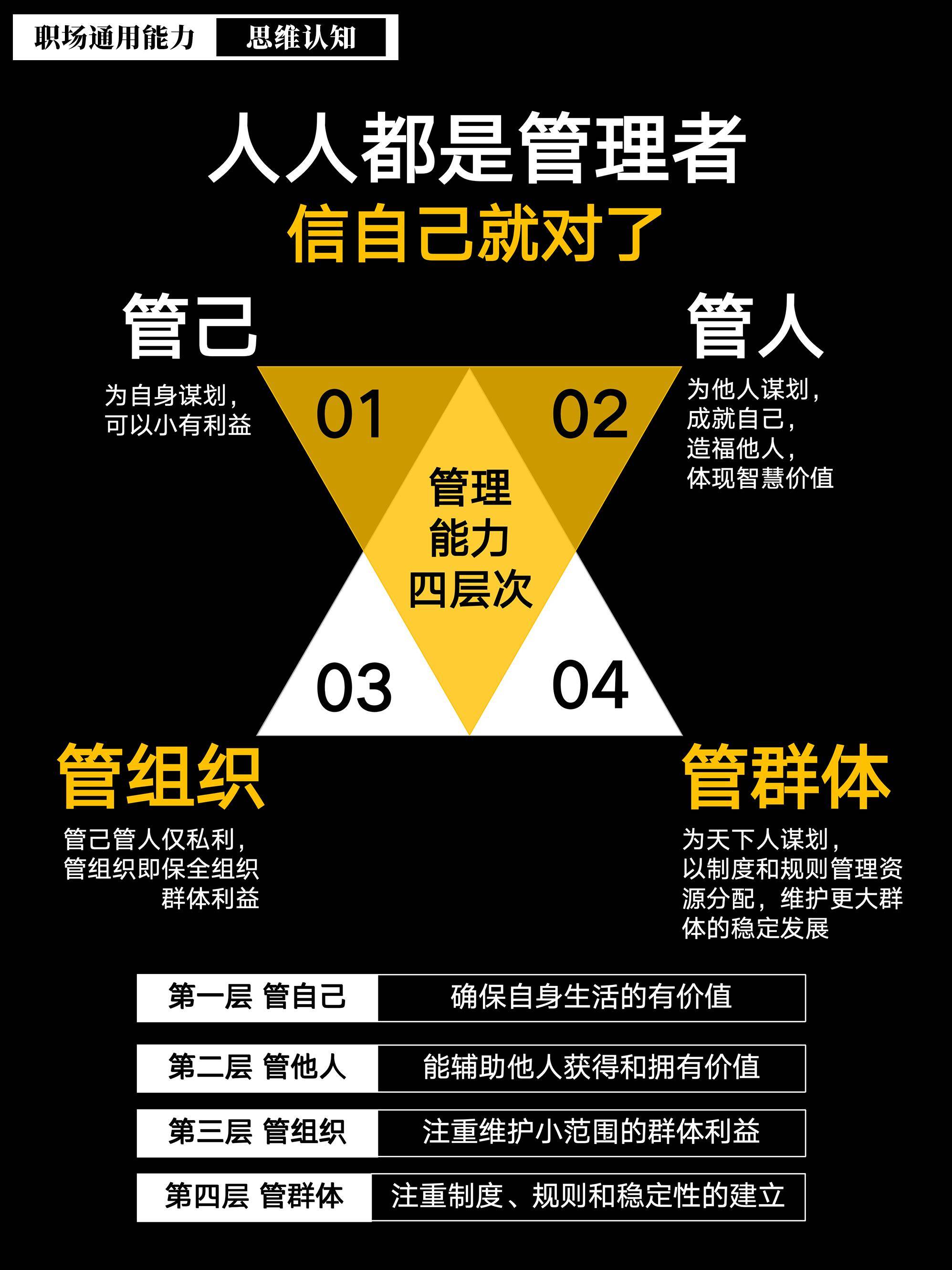 管理对象中的核心要素是