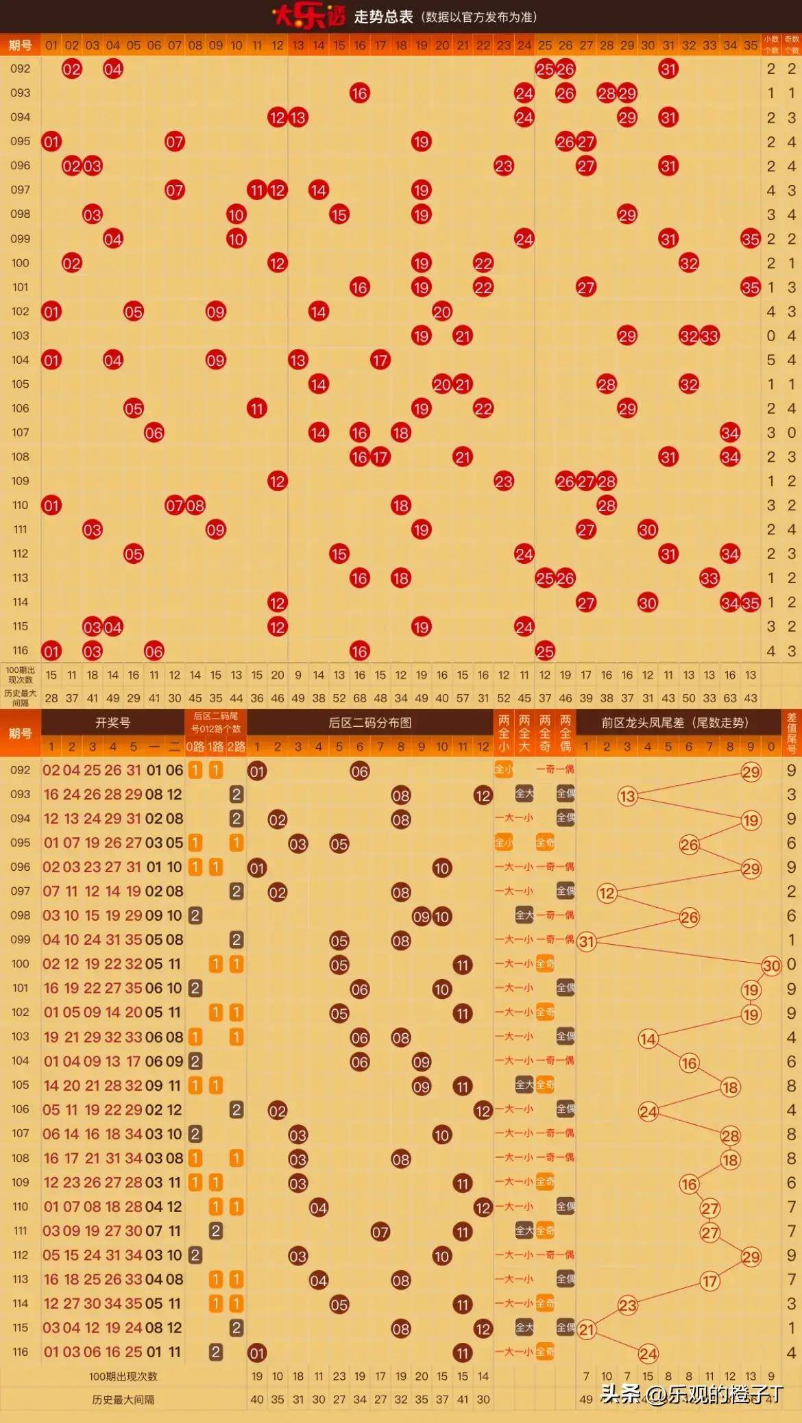 我们先来回顾上期开奖分析,上期开奖号码01.03.