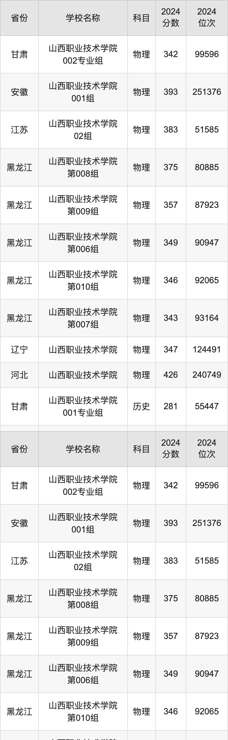 浙農林錄取位次_浙江農林大學在浙江錄取分數(shù)線_2024年浙江農林大學錄取分數(shù)線(2024各省份錄取分數(shù)線及位次排名)