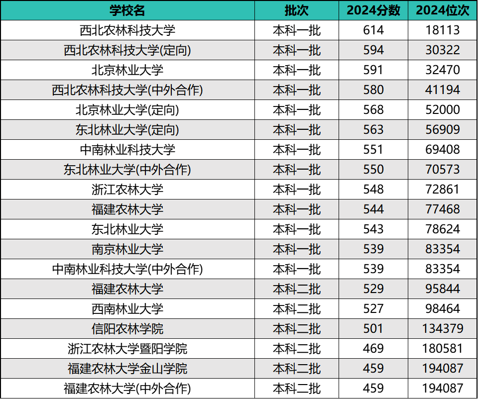 浙江农林大学在浙江录取分数线_浙农林录取位次_2024年浙江农林大学录取分数线(2024各省份录取分数线及位次排名)