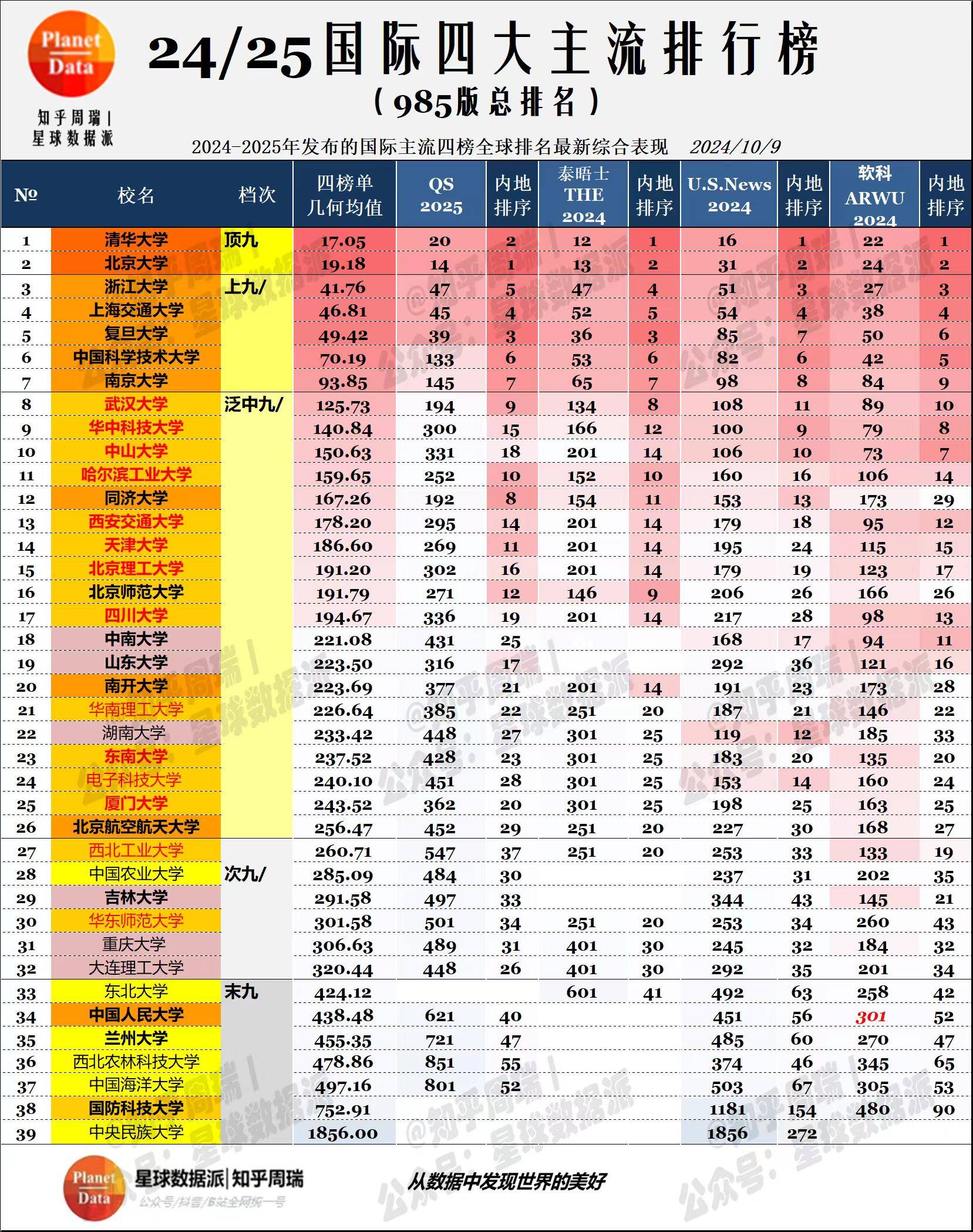 985高校四大国际主流教育排行榜中表现一览!