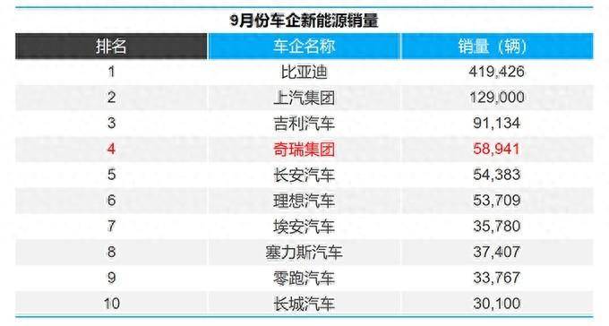 华为助力有功？奇瑞新能源销量闯进4强，众多新品即将密集发布