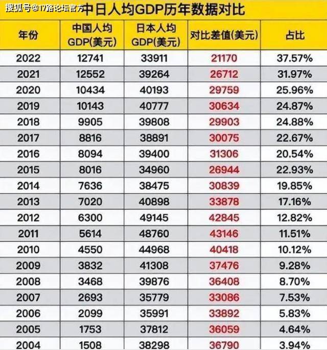 中日经济总量对比_中国汇改后中日历年人均GDP变化,两国差距对比,80多倍到两倍多