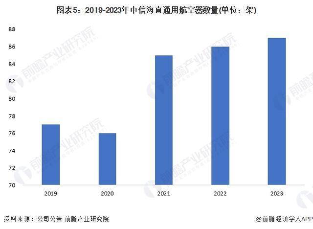 「前瞻分析」2024-2029年中国通用航空行业上市公司业务布局对比