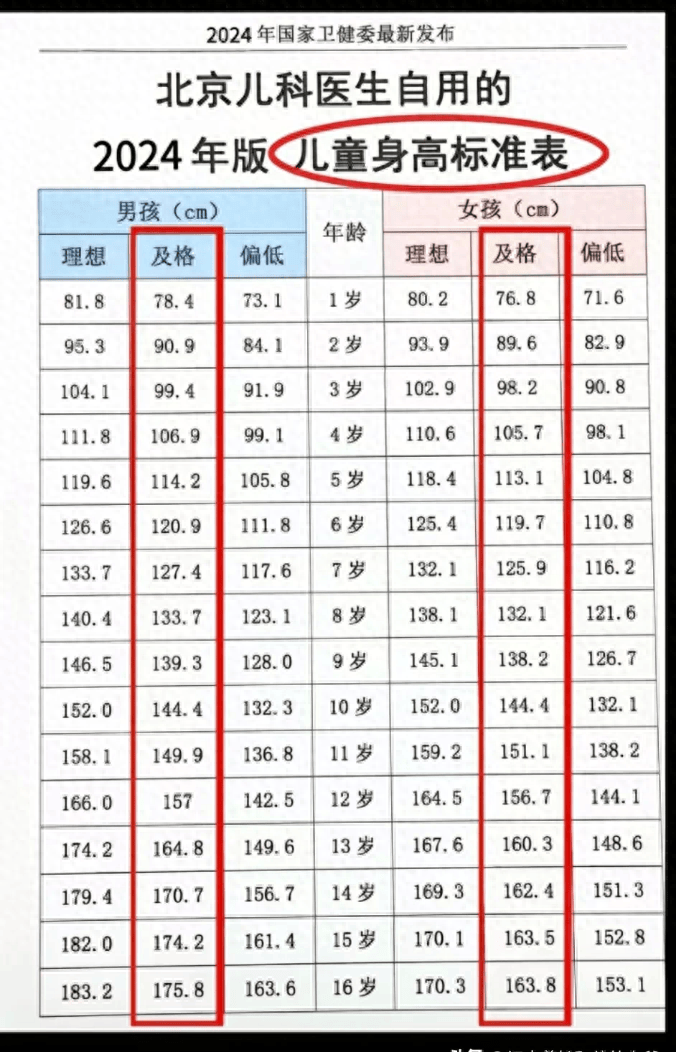 儿童标准身高2024年儿童身高对照表(孩子如何科学长高)