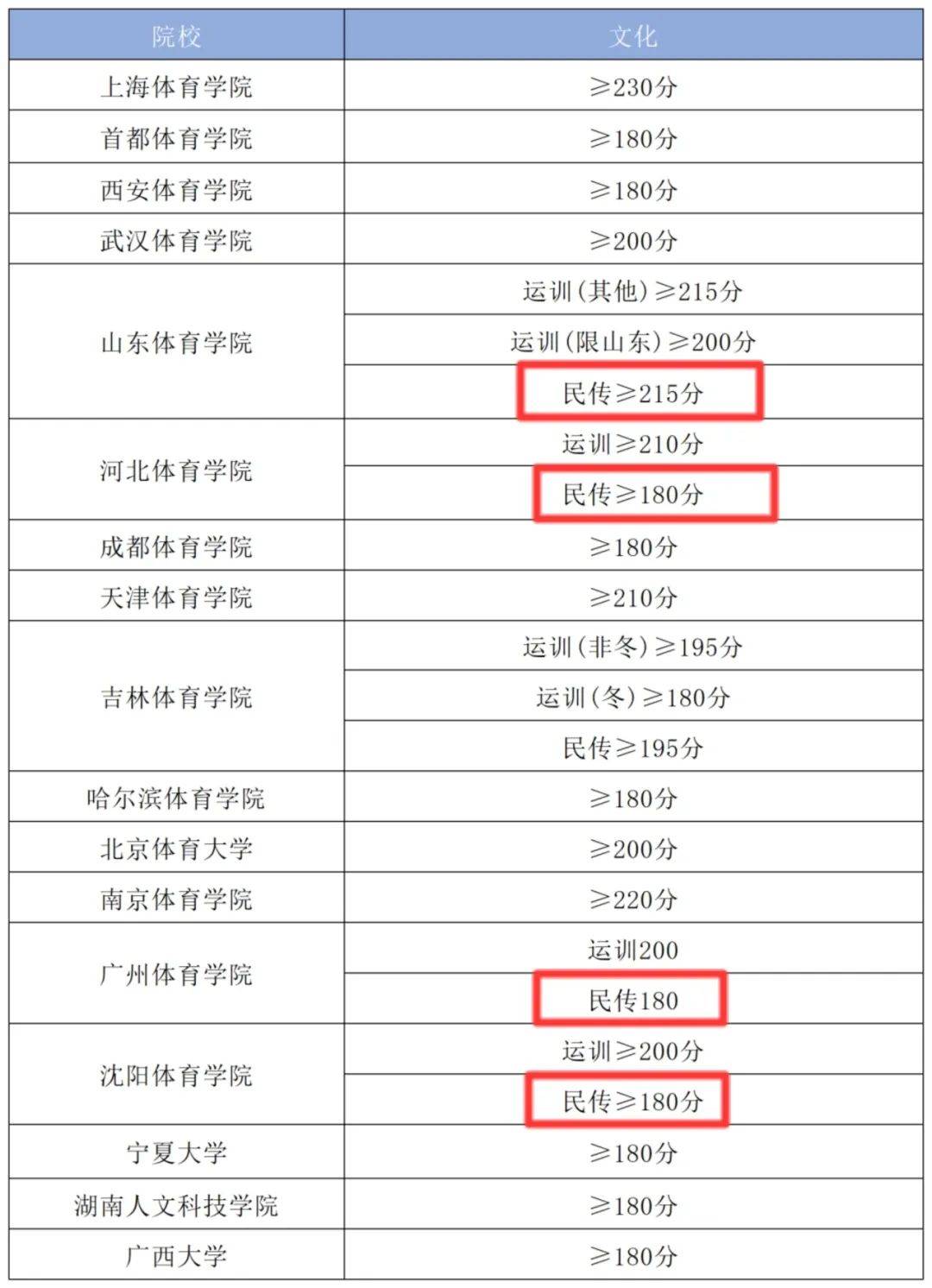 体育单招上岸,文化课需要到达什么水平?