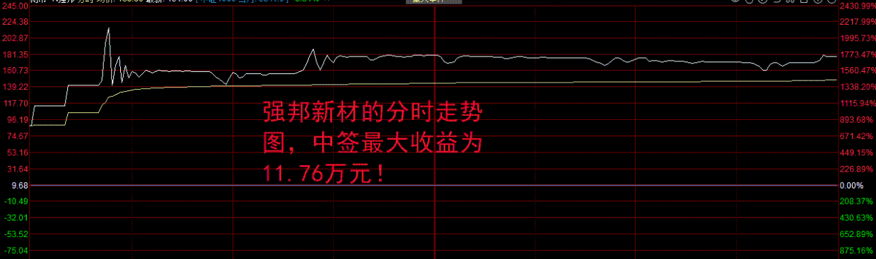 A股：新股再次疯涨！强邦新材上市大涨，中一签最大收益11.76万元